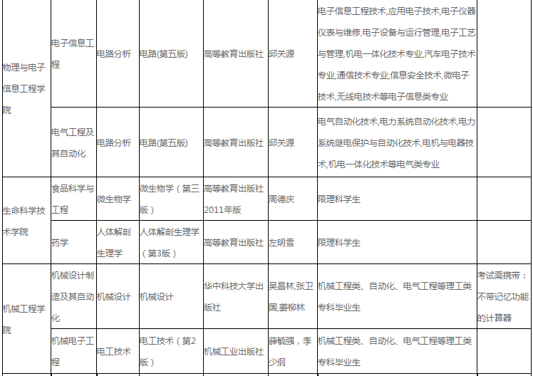 湖北工程學(xué)院2022年專升本招生專業(yè)及考綱!