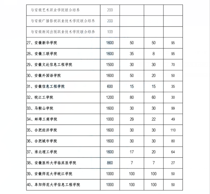 2022年安徽專(zhuān)升本各院校招生計(jì)劃