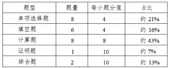 高等數(shù)學(xué)試卷題型結(jié)構(gòu)