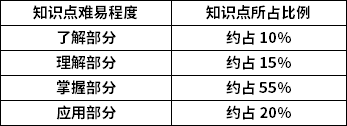 電子商務(wù)概論知識點(diǎn)難易程度及所占比例