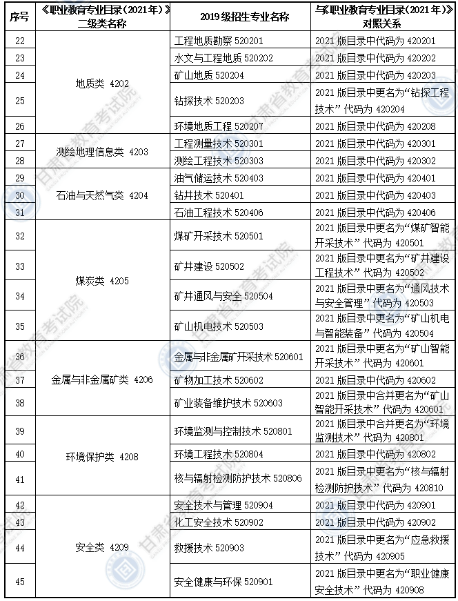 大綱適用?？茖I(yè)