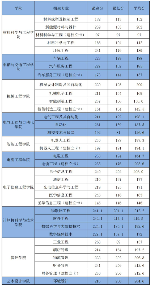 河南工學(xué)院2022年專升本錄取分?jǐn)?shù)線  