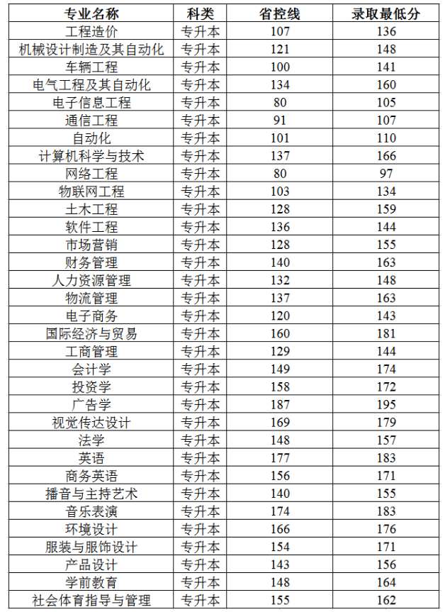 鄭州工商學院2021年專升本錄取分數(shù)線