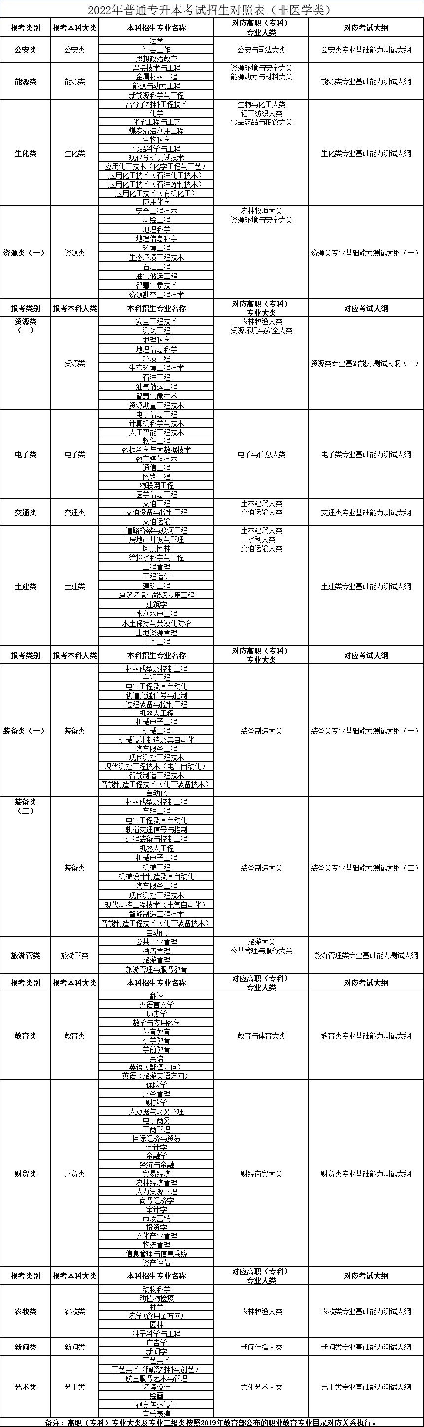 2022年普通專升本考試招生對(duì)照表（非醫(yī)學(xué)類）