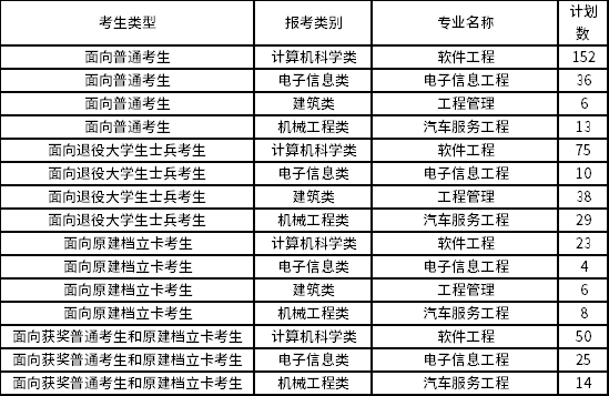 2022年廈門理工學(xué)院專升本招生專業(yè)