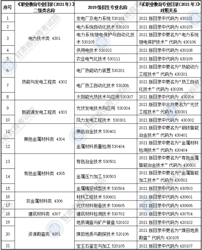 大綱適用?？茖I(yè)