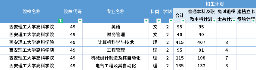  2022年西安理工大學高科學院專升本招生計劃