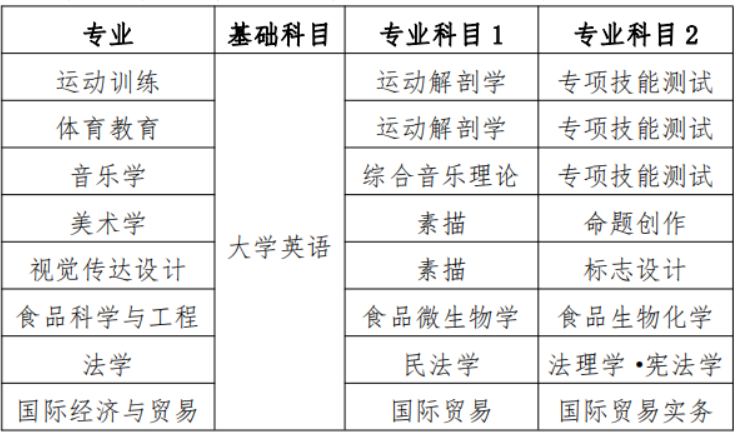 衡陽(yáng)師范學(xué)院專升本各專業(yè)考試科目