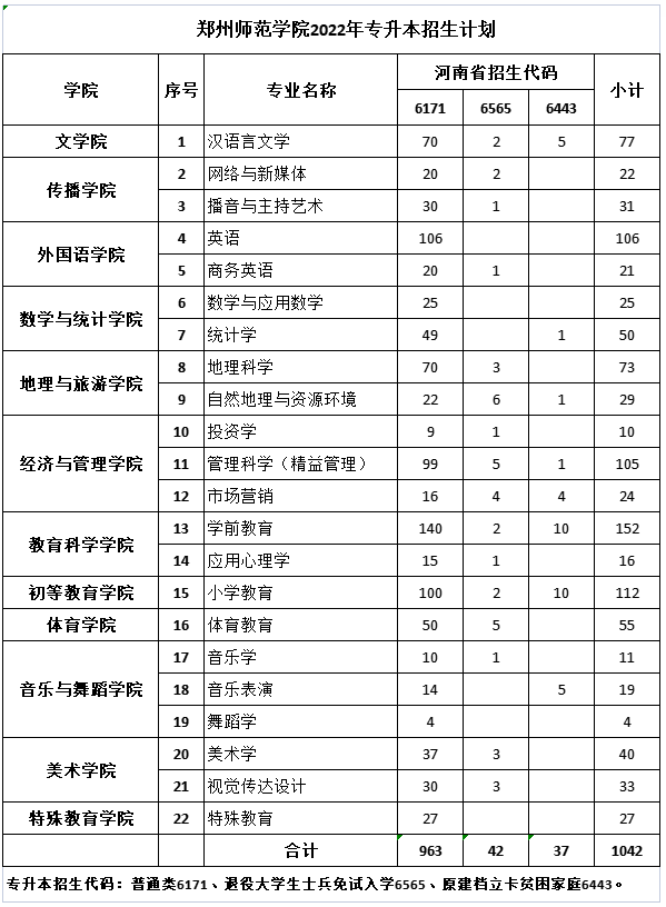 鄭州師范學(xué)院2022年專(zhuān)升本招生計(jì)劃