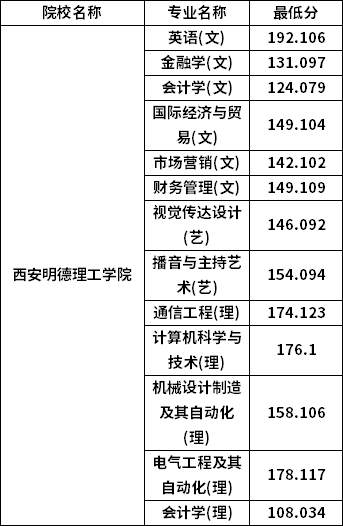 專升本普通批考生分數線