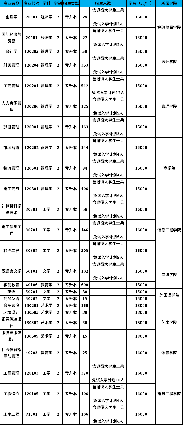 2022年鄭州升達經(jīng)貿(mào)管理學(xué)院專升本招生計劃