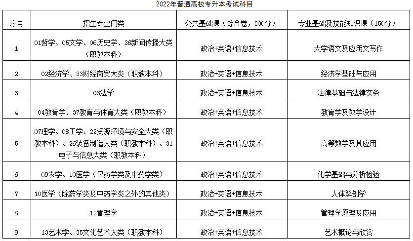 2022年江西專(zhuān)升本考試科目