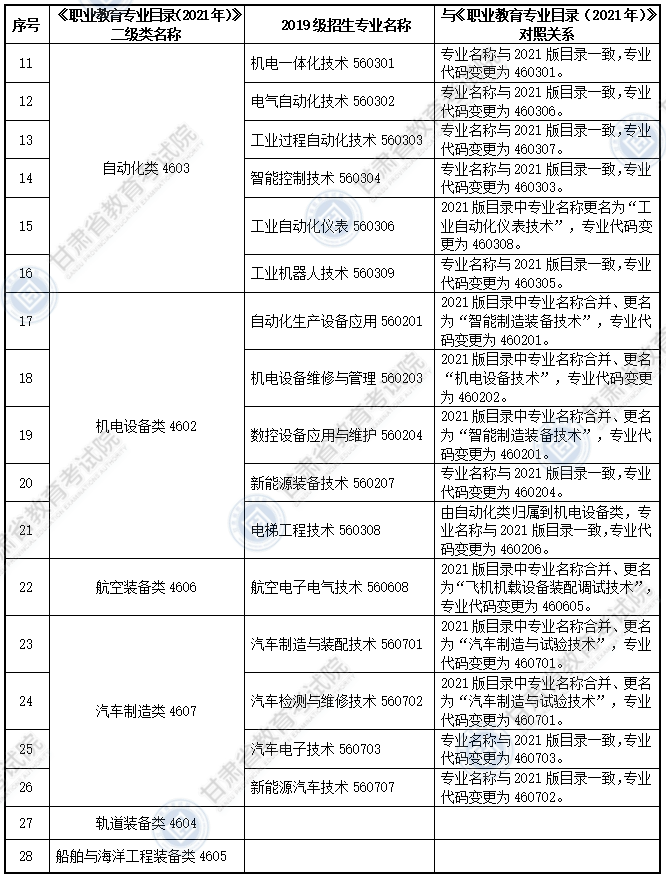 大綱適用專科專業(yè)