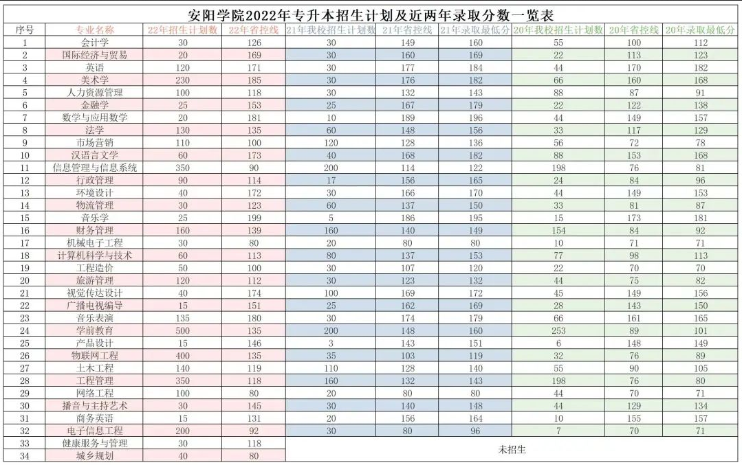 安陽學院2022年專升本招生計劃及近兩年錄取分數一覽表