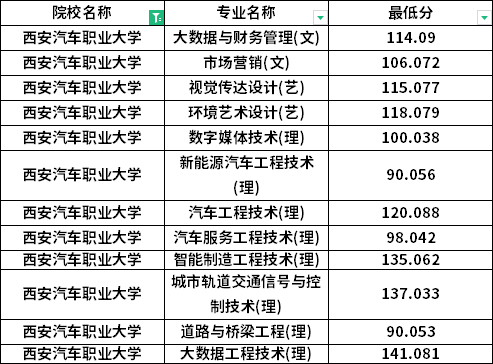 2022年西安汽車職業(yè)大學(xué)專升本最低分?jǐn)?shù)線是多少