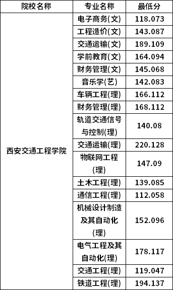 專升本普通批考生分數(shù)線