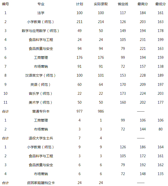 2020年許昌學(xué)院專(zhuān)升本錄取分?jǐn)?shù)線