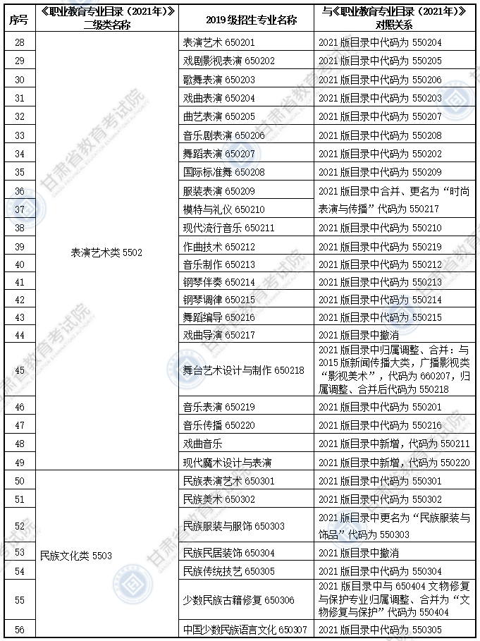 大綱適用?？茖I(yè)