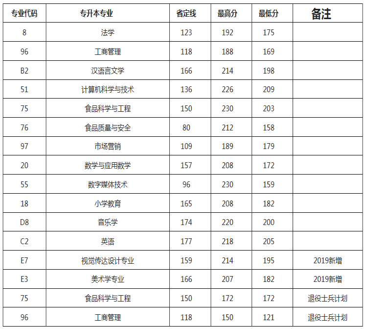 2019年許昌學(xué)院專(zhuān)升本錄取分?jǐn)?shù)線