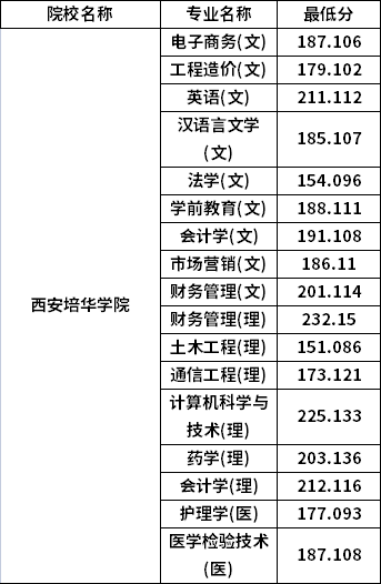 專升本普通批考生分數(shù)線