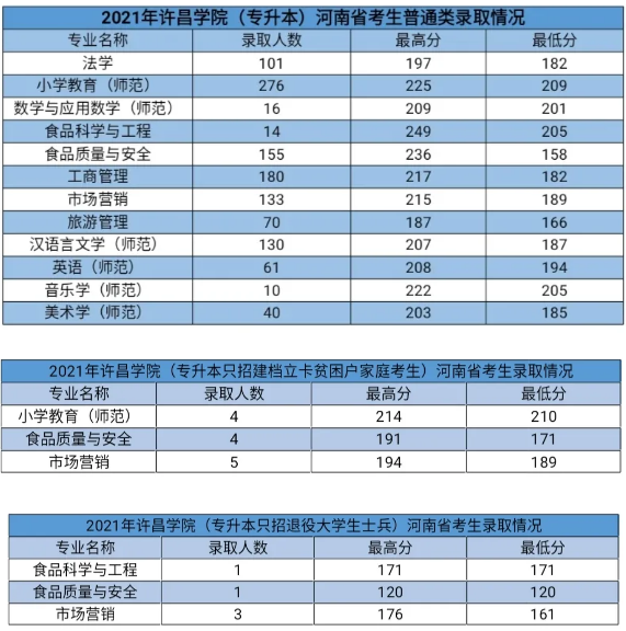 2021年許昌學(xué)院專(zhuān)升本錄取分?jǐn)?shù)線