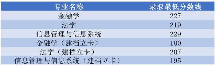 2022年河南財(cái)經(jīng)政法大學(xué)專升本錄取分?jǐn)?shù)線