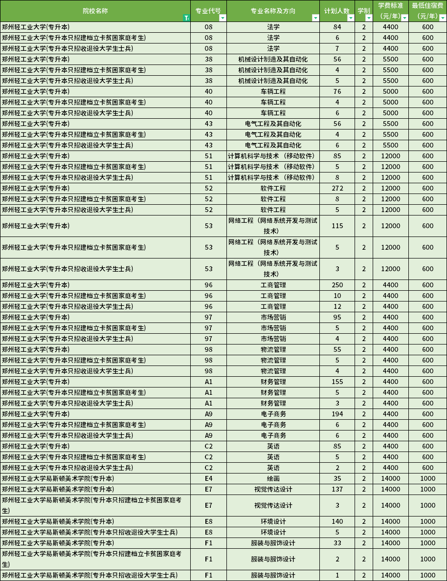 2022年鄭州輕工業(yè)大學(xué)專升本學(xué)費(fèi)