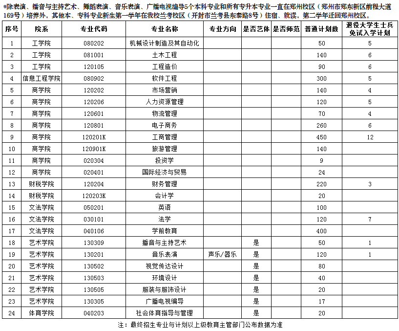 鄭州工商學院2022年專升本招生計劃