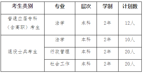 2022年我校“專升本”招生專業(yè)