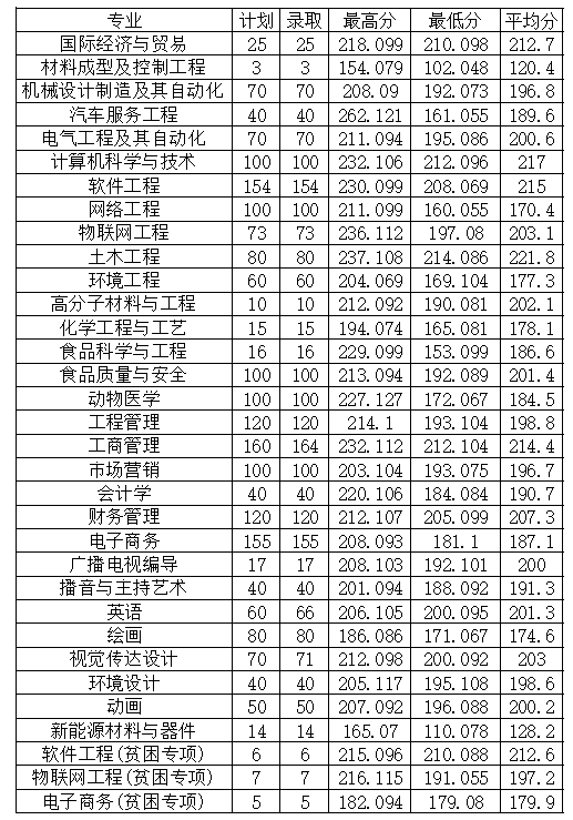 2022年安陽工學(xué)院專升本普通類、貧困專項(xiàng)考生錄取分?jǐn)?shù)線