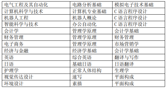 專業(yè)課考試科目