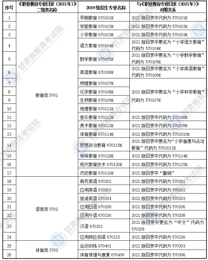 大綱適用?？茖I(yè)