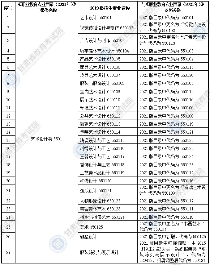 大綱適用?？茖I(yè)