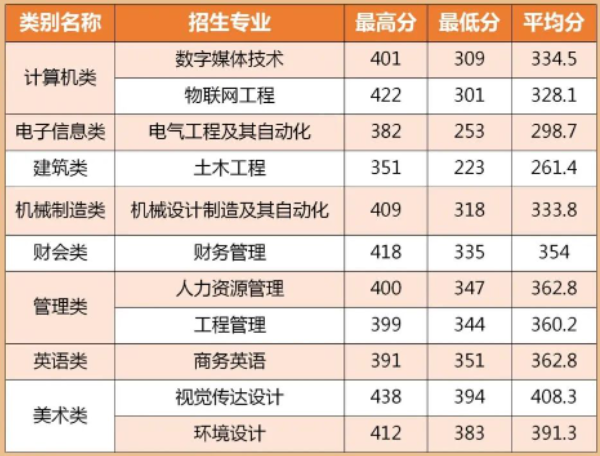 2022年閩南理工學(xué)院專升本投檔錄取分?jǐn)?shù)線