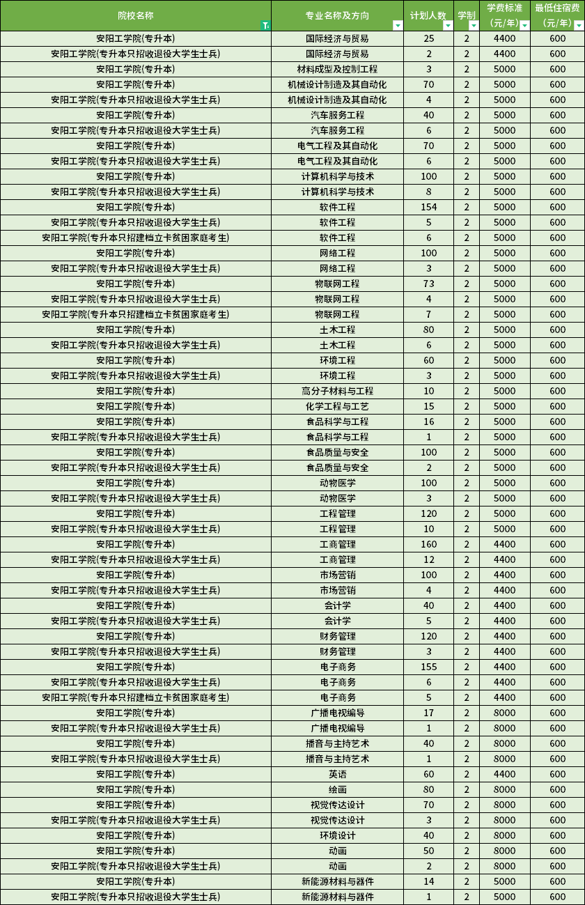 2022年安陽工學(xué)院專升本學(xué)費(fèi)