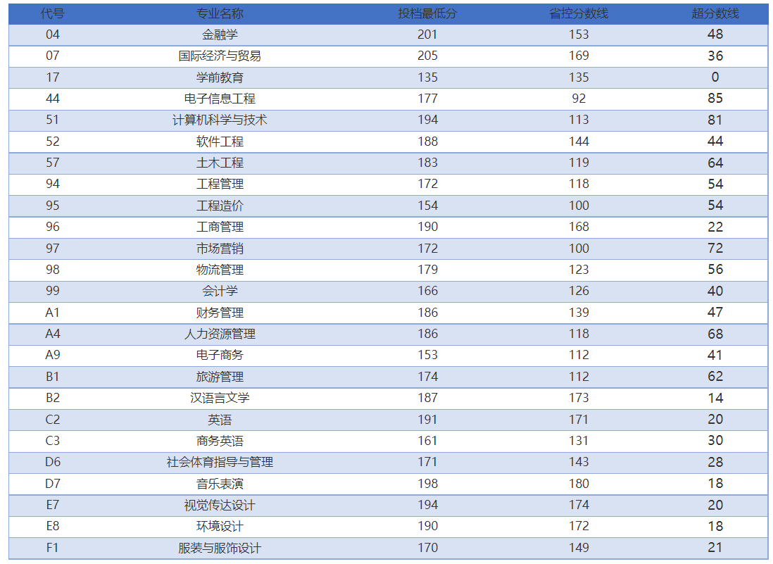 鄭州升達經(jīng)貿(mào)管理學(xué)院2022年河南省專升本錄取分數(shù)線