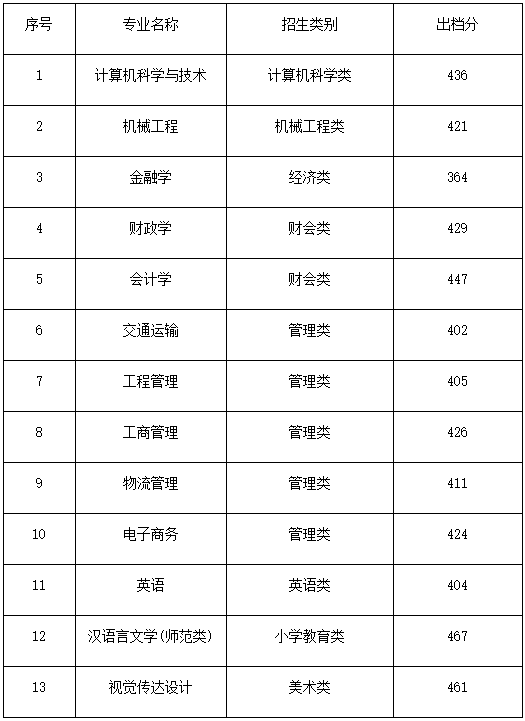 2022年集美大學(xué)誠(chéng)毅學(xué)院專(zhuān)升本投檔錄取分?jǐn)?shù)線