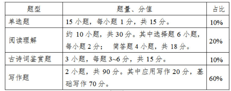 大學(xué)語文試卷題型結(jié)構(gòu)