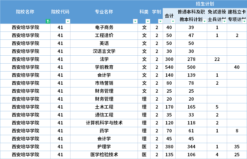  2022年西安培華學院專升本招生計劃