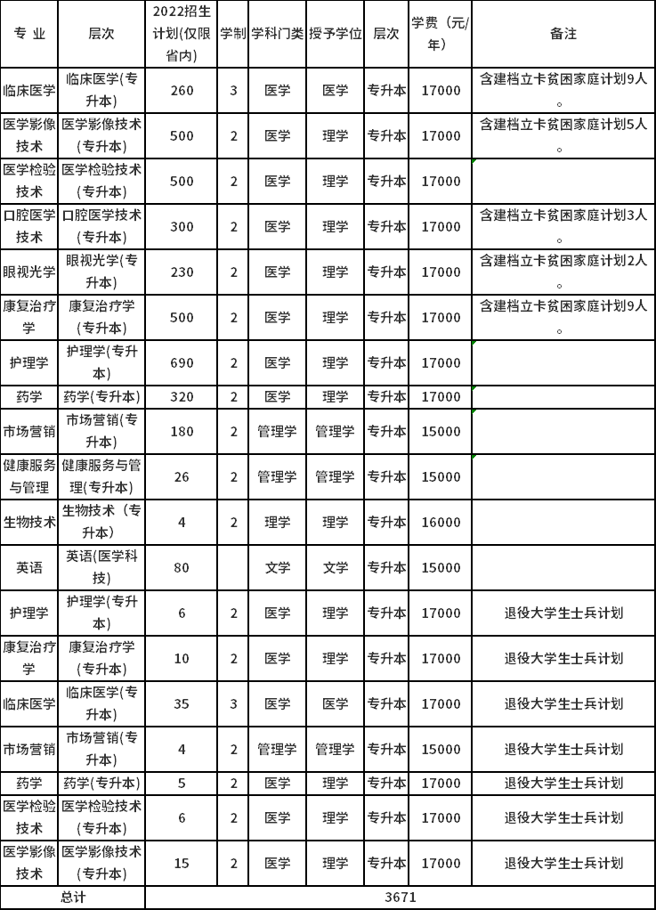 新鄉(xiāng)醫(yī)學(xué)院三全學(xué)院2022年專(zhuān)升本招生計(jì)劃  