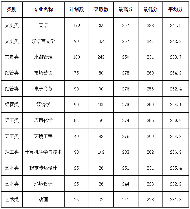 2022年杭州師范大學(xué)專升本錄取分數(shù)線