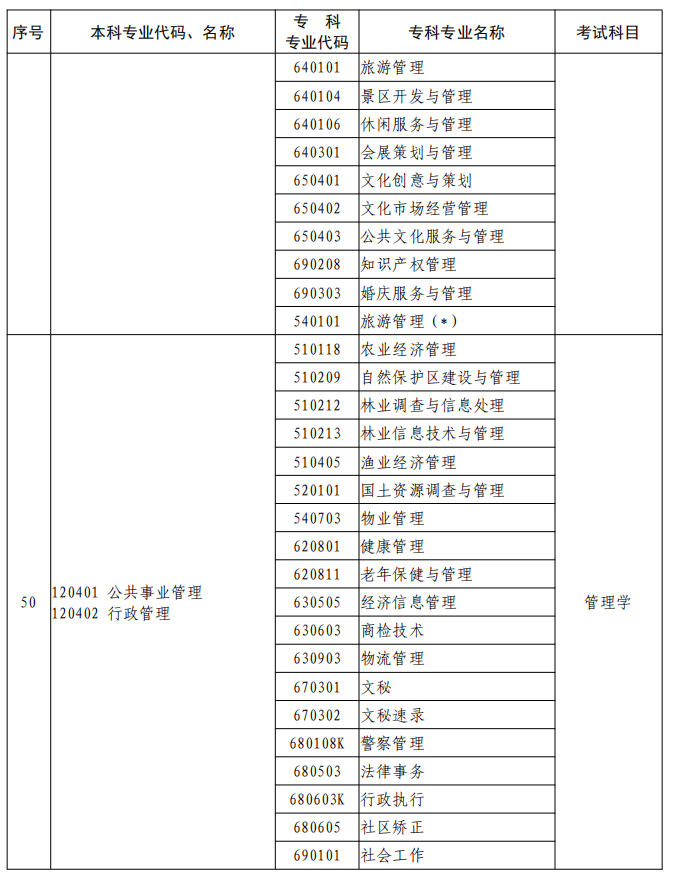 河南2023年專升本本、?？茖I(yè)對(duì)照及考試課程一覽表