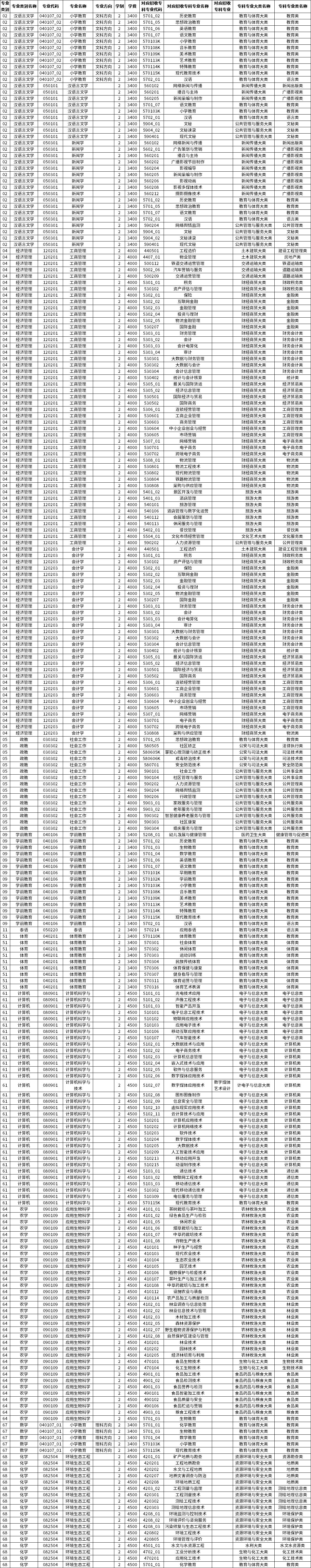 2023年玉溪師范學(xué)院專升本招生專業(yè)及對(duì)應(yīng)招收?？茖I(yè)