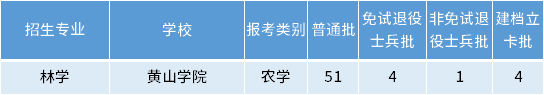 安徽專升本林學(xué)專業(yè)招生學(xué)校