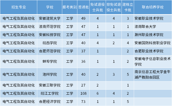 安徽專升本電氣工程及其自動(dòng)化專業(yè)招生學(xué)校