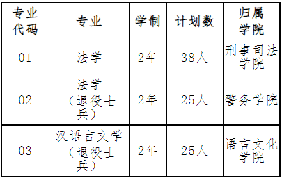 2022年我校“專升本”招生專業(yè)