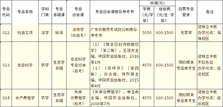 仲愷農業(yè)工程學院2023年專升本建檔立卡批擬招生專業(yè)