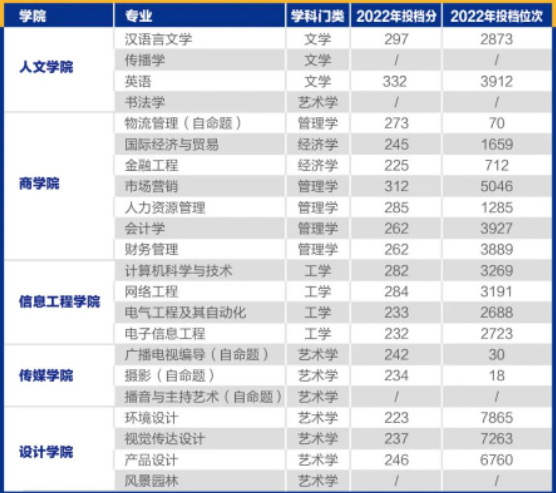 華南農(nóng)業(yè)大學珠江學院2023年專升本擬招生專業(yè)