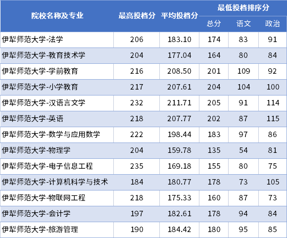 2022年伊犁師范大學(xué)專(zhuān)升本普通批次投檔分?jǐn)?shù)線(xiàn)