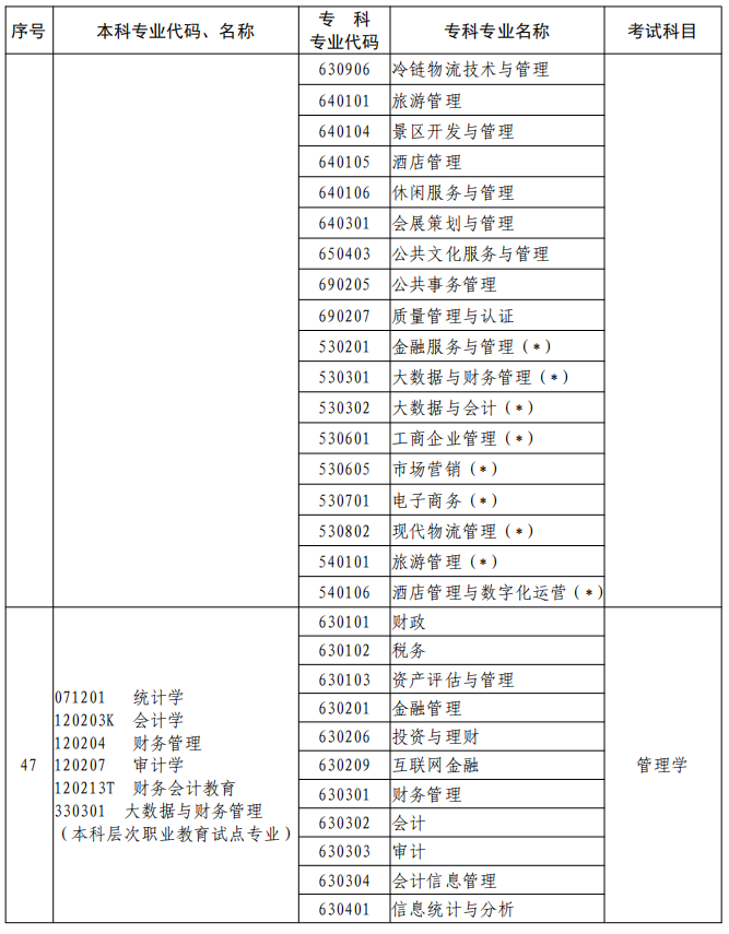 河南2023年專升本本、?？茖I(yè)對(duì)照及考試課程一覽表